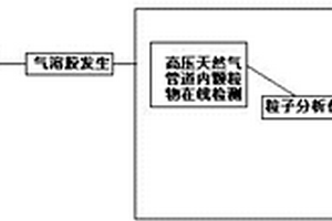 一種天然氣過(guò)濾分離設(shè)備的濾芯性能測(cè)定方法