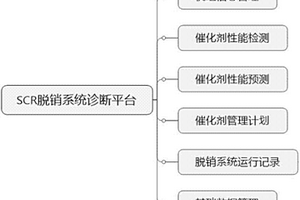 一種火電廠SCR脫硝系統(tǒng)優(yōu)化管理和故障診斷平臺