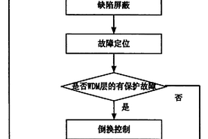 波分復(fù)用系統(tǒng)的故障處理方法與系統(tǒng)