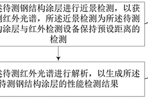 濕熱氣候鋼結(jié)構(gòu)涂層檢測(cè)方法、裝置、服務(wù)器和存儲(chǔ)介質(zhì)