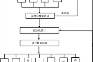 一種粗粒式應(yīng)力吸收結(jié)構(gòu)層瀝青混合料及其設(shè)計方法