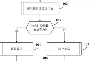 路徑故障檢測(cè)方法及裝置