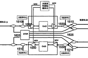 用于WDM網(wǎng)絡的光纖線路智能檢測系統(tǒng)及檢測方法