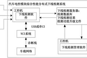 汽車電控模塊綜合性能分布式下線檢測系統(tǒng)及方法