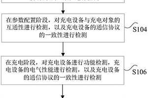 充電方法、存儲(chǔ)介質(zhì)和處理器