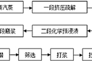 一種利用研磨預(yù)處理提高氧化鎂在P-RC APMP生產(chǎn)中使用效果的方法