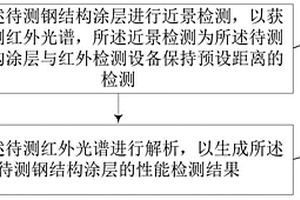 海洋環(huán)境鋼結(jié)構(gòu)涂層檢測(cè)方法、裝置、服務(wù)器和存儲(chǔ)介質(zhì)