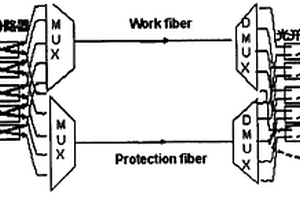 一種提高波分復(fù)用系統(tǒng)光層保護(hù)可靠性的方法