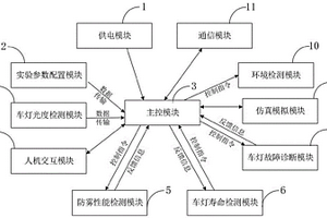 一種用于車燈檢驗(yàn)的環(huán)境試驗(yàn)箱智能控制系統(tǒng)