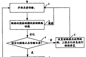 一種觸發(fā)鏈路聚合組重分發(fā)業(yè)務(wù)的方法及系統(tǒng)