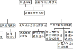 便于操控的預(yù)應(yīng)力線材料檢測平臺