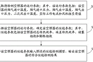 空預(yù)器的性能檢測方法、裝置及電子設(shè)備