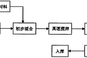 一種添加納米材料的碳系導(dǎo)電漿料的制備方法及應(yīng)用