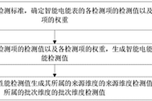 智能電能表的質量確定方法及裝置