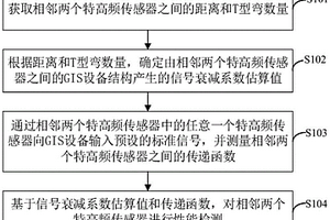 組合電器內(nèi)置特高頻傳感器性能在線檢測評估方法及裝置