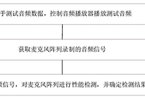 麥克風(fēng)陣列的檢測(cè)方法、裝置、電子設(shè)備及存儲(chǔ)介質(zhì)