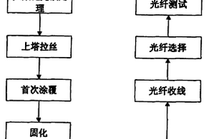 高強度大盤長海底光纜用單模光纖的制備方法