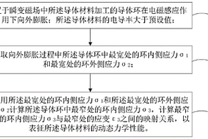 一種導(dǎo)體材料的動態(tài)力學(xué)性能檢測方法和裝置