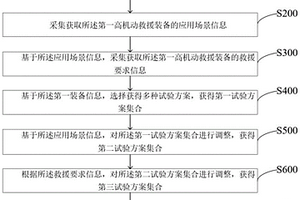 一種高機動救援裝備綜合試驗的方法及系統(tǒng)