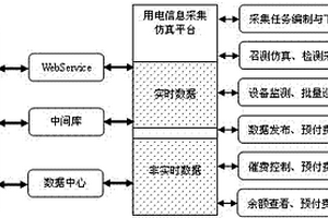 用電信息采集仿真測試平臺