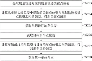 泊車性能的檢測方法、電子設備及可讀存儲介質(zhì)