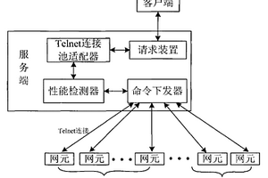 一種網(wǎng)管系統(tǒng)中網(wǎng)元連通性能檢測(cè)裝置和方法