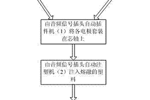 音頻信號(hào)插頭自動(dòng)化生產(chǎn)工藝及其設(shè)備