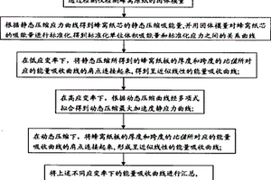 用于檢測(cè)紙質(zhì)蜂窩板芯性能的能量吸收?qǐng)D的繪制方法