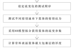 一種基于漿體流變的透水混凝土工作性能的檢測方法