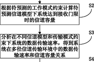 預(yù)測多徑信道傳輸中接收機(jī)的接收性能的方法