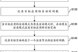 檢測應(yīng)用的原生渲染性能的方法、裝置、設(shè)備及存儲(chǔ)介質(zhì)