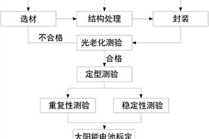 太陽(yáng)電池組建及檢測(cè)方法