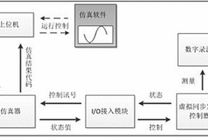 一種基于半實(shí)物仿真的虛擬同發(fā)電機(jī)并網(wǎng)檢測(cè)系統(tǒng)及方法