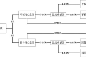 金屬反射型保溫塊導(dǎo)熱性能的測(cè)量控制系統(tǒng)及測(cè)量方法