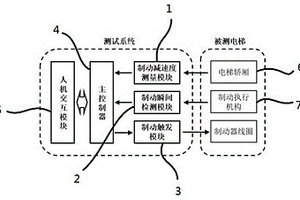 電梯有載下行制動(dòng)性能的無(wú)載荷測(cè)試方法