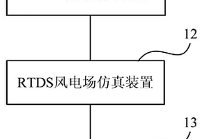 一種基于實(shí)時(shí)數(shù)字仿真儀RTDS的風(fēng)電場建模仿真系統(tǒng)