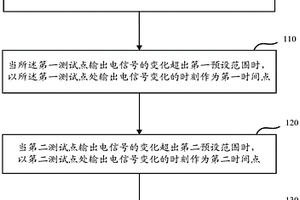 一種設(shè)備性能檢測方法及系統(tǒng)