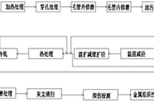 一種高性能難變形金屬精密無縫管材制備方法