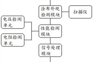 一種鋰電池生產(chǎn)用的產(chǎn)品檢測(cè)工藝