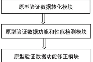 一種基于FPGA的集成電路原型驗(yàn)證系統(tǒng)及方法