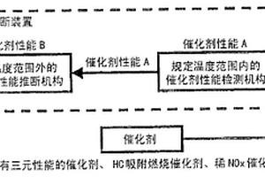 發(fā)動(dòng)機(jī)自診斷裝置