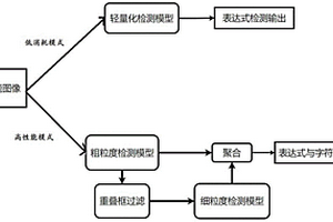 基于多尺度的簡(jiǎn)易數(shù)學(xué)表達(dá)式檢測(cè)方法