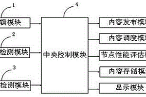 一種新型內(nèi)容分發(fā)網(wǎng)絡系統(tǒng)及分發(fā)方法