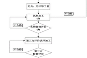 一種頁(yè)巖氣用特殊螺紋接頭油套管全流程設(shè)計(jì)優(yōu)化方法