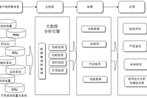 一種基于大數(shù)據(jù)平臺(tái)技術(shù)的電力自動(dòng)化云檢測(cè)平臺(tái)和監(jiān)測(cè)方法