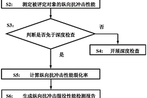 公路橋梁支座及伸縮裝置縱向抗沖擊服役性能評(píng)定方法