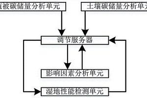 基于數(shù)據(jù)分析的濱海濕地生態(tài)系統(tǒng)碳儲(chǔ)量調(diào)節(jié)管理系統(tǒng)