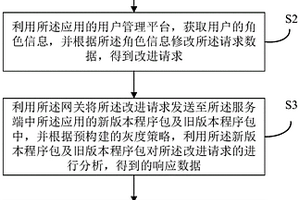 基于網(wǎng)關(guān)的灰度發(fā)布方法、裝置、電子設(shè)備及存儲(chǔ)介質(zhì)