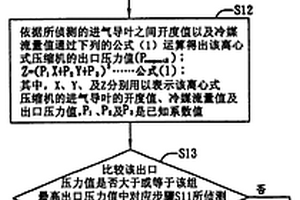 壓縮機(jī)喘振的預(yù)判方法