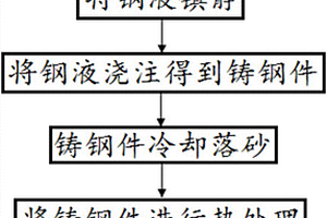 一種船用低溫鋼的制造方法